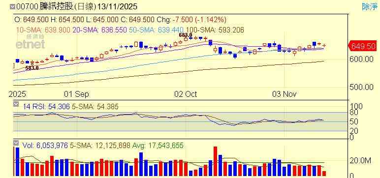 港股 | 午市前瞻 | 缺資金支撐恒指難企兩萬七  潤地減持補水華潤萬象跌完未？