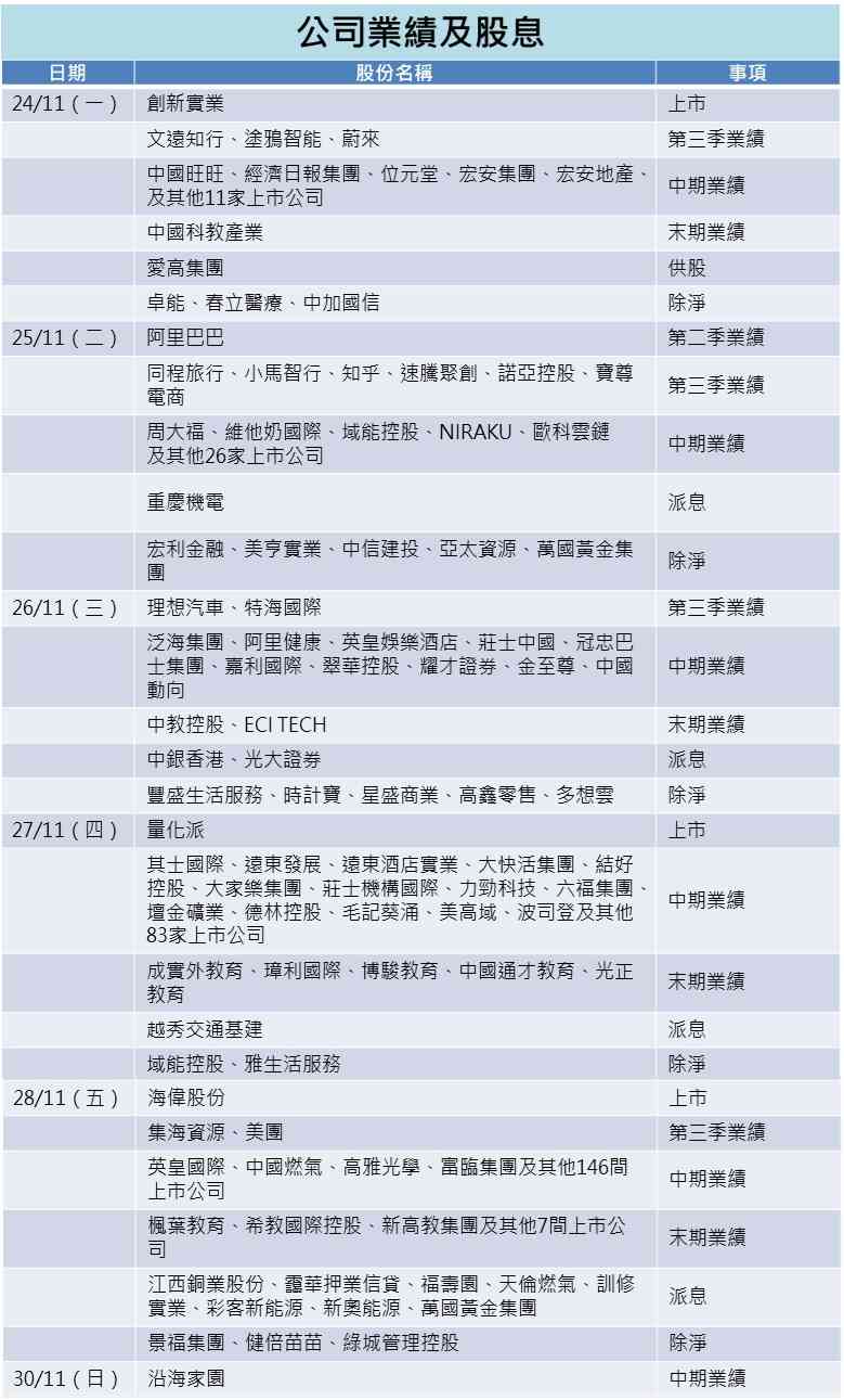 一周部署 | 阿里蔚來理想公布季績，美聯儲鷹聲遭市場反彈