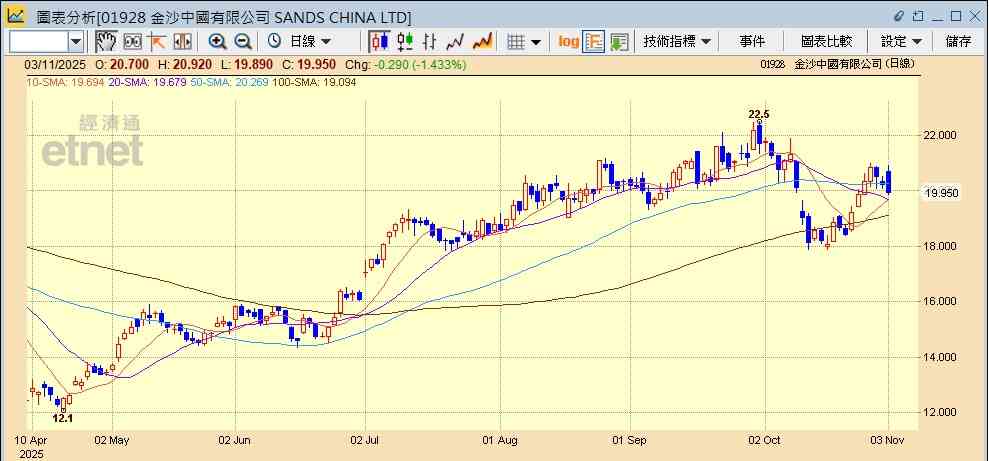 濠賭股｜澳門10月賭收勝預期兼11月盛事連連，濠賭股獲大行唱好可再吼？
