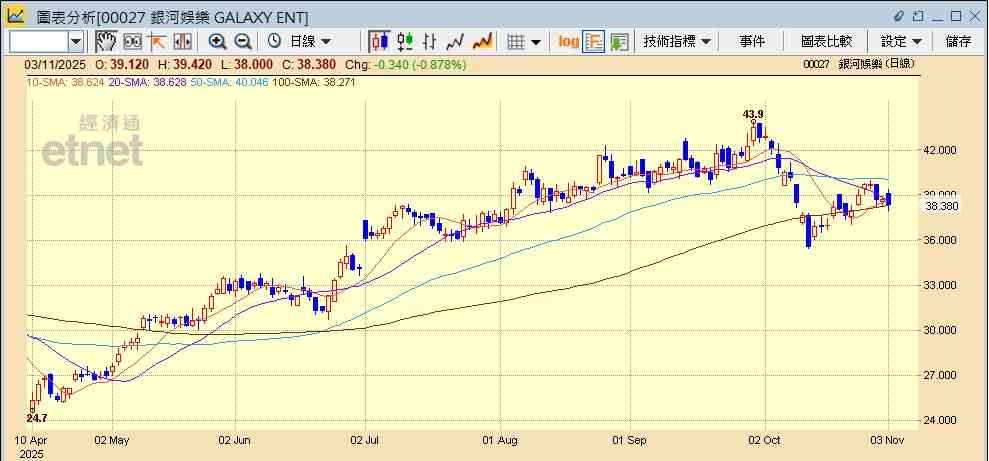 濠賭股｜澳門10月賭收勝預期兼11月盛事連連，濠賭股獲大行唱好可再吼？
