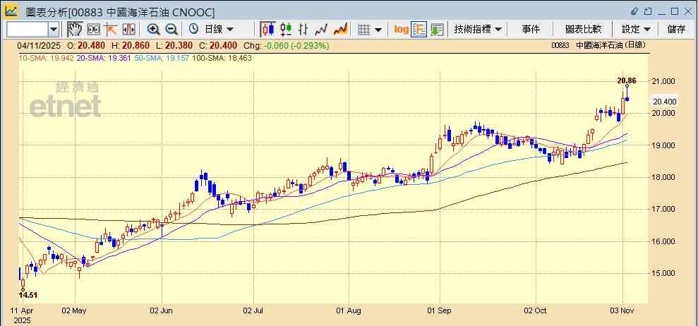 三桶油 | OPEC+明年暫停增產油價靠穩，中石油獲大行唱好看高一線？
