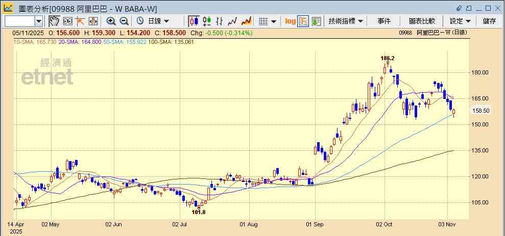 華爾街憂AI泡沫爆破納指急跌,AI概念股借勢回調應如何部署? 華爾街憂AI泡沫爆破納指急跌,AI概念股借勢回調應如何部署?