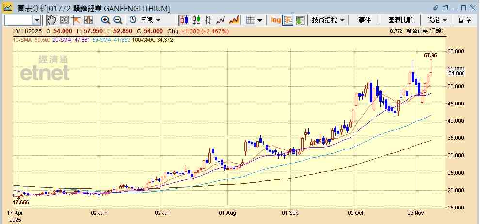 鋰業股 | 碳酸鋰價四連升贛鋒天齊曾再飆半成，花旗籲買入現價仍有水位？