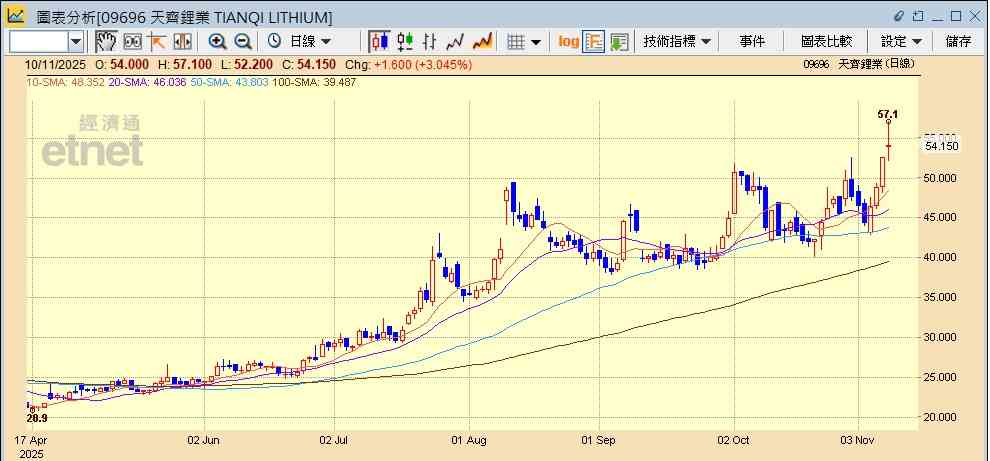 鋰業股 | 碳酸鋰價四連升贛鋒天齊曾再飆半成，花旗籲買入現價仍有水位？