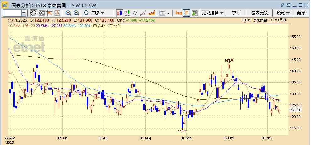 電商股 | 內地發「雙11」合規提示杜絕「二選一」，阿里京東股價下挫邊隻較值博？