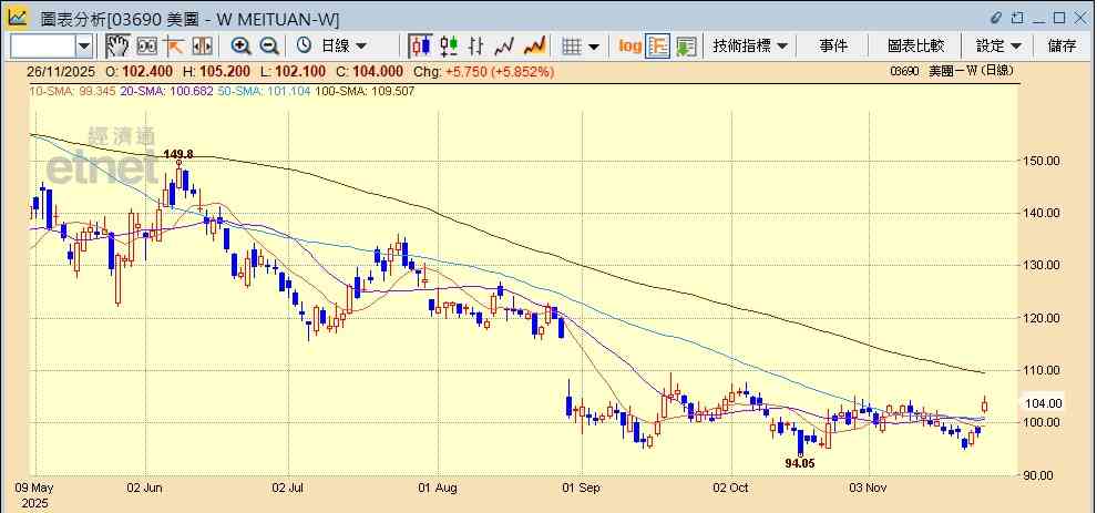 阿里上季經調整盈利跌72%遜預期，仍獲大行力撐較美團值博？