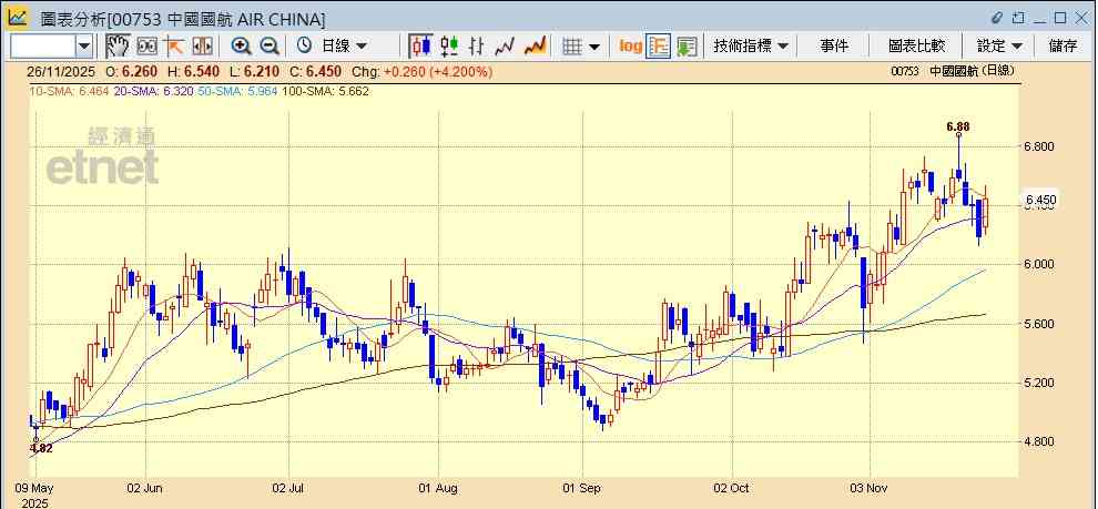 人仔走強創逾一年高，中資航空股急彈，仲有邊個板塊可吼？
