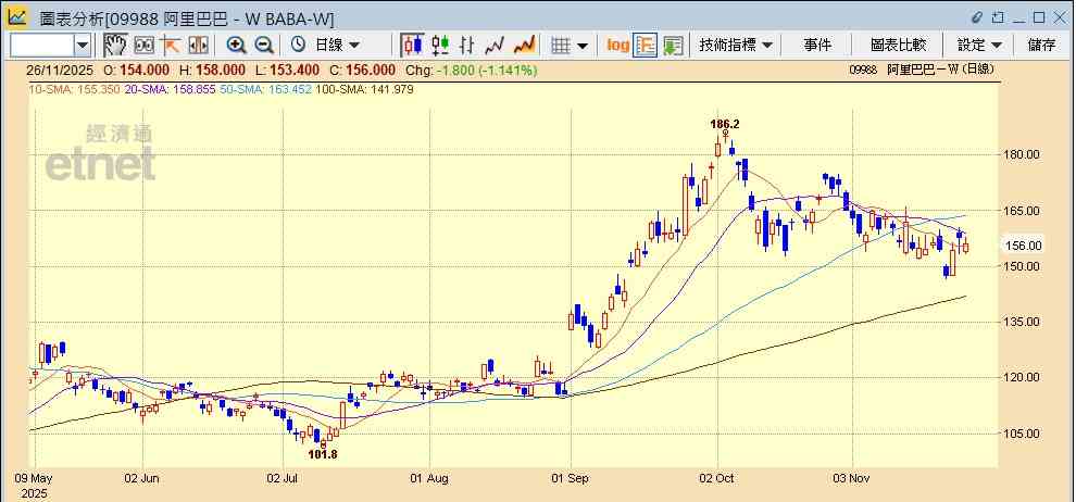 阿里上季經調整盈利跌72%遜預期，仍獲大行力撐較美團值博？