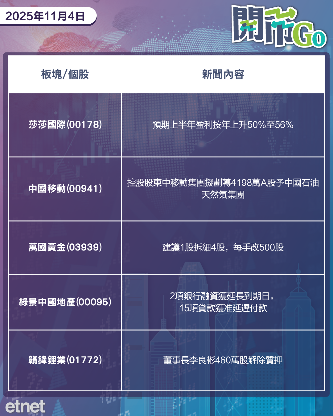 開市Go | 儲局官員釋減息預期,美巨資建稀土鏈,周大福調整內地售價 開市Go | 儲局官員釋減息預期,美巨資建稀土鏈,周大福調整內地售價