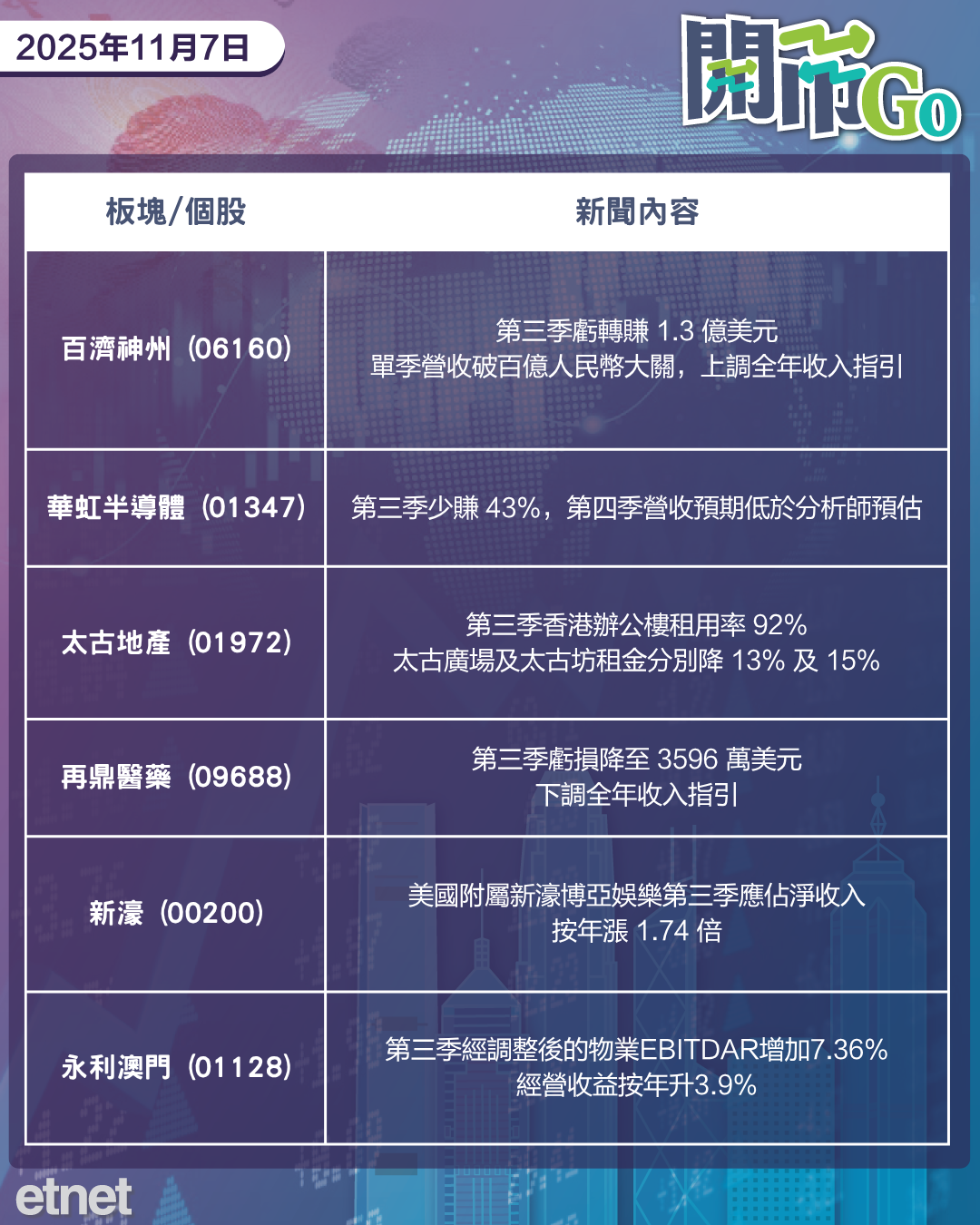 開市Go | 就業憂慮拖累美股,百濟神州單季營收破百億,特斯拉電池原料供應商招股 開市Go | 就業憂慮拖累美股,百濟神州單季營收破百億,特斯拉電池原料供應商招股