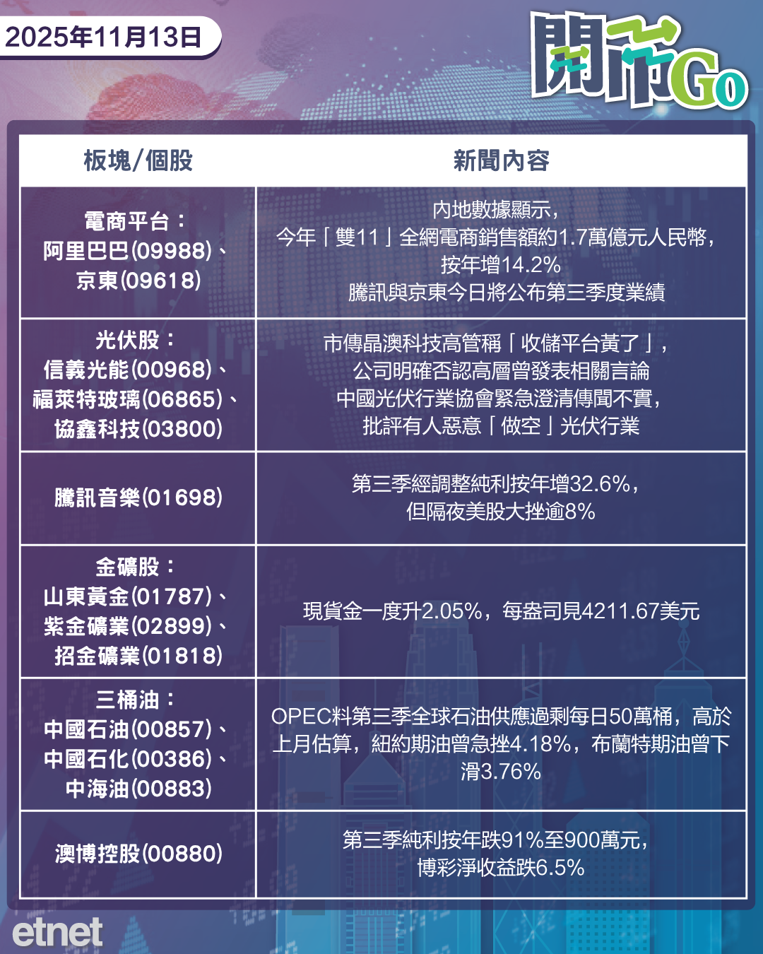 開市Go | 美股道指創新高，光伏行業闢謠不利傳聞，騰訊音樂績後美股挫- 新聞- etnet 經濟通Mobile|香港新聞財經資訊和生活平台