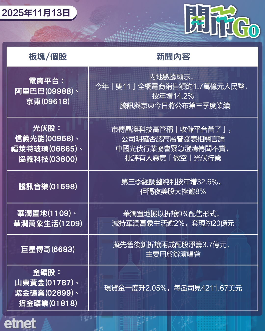 開市Go | 美股道指創新高，光伏行業闢謠不利傳聞，騰訊音樂績後美股挫