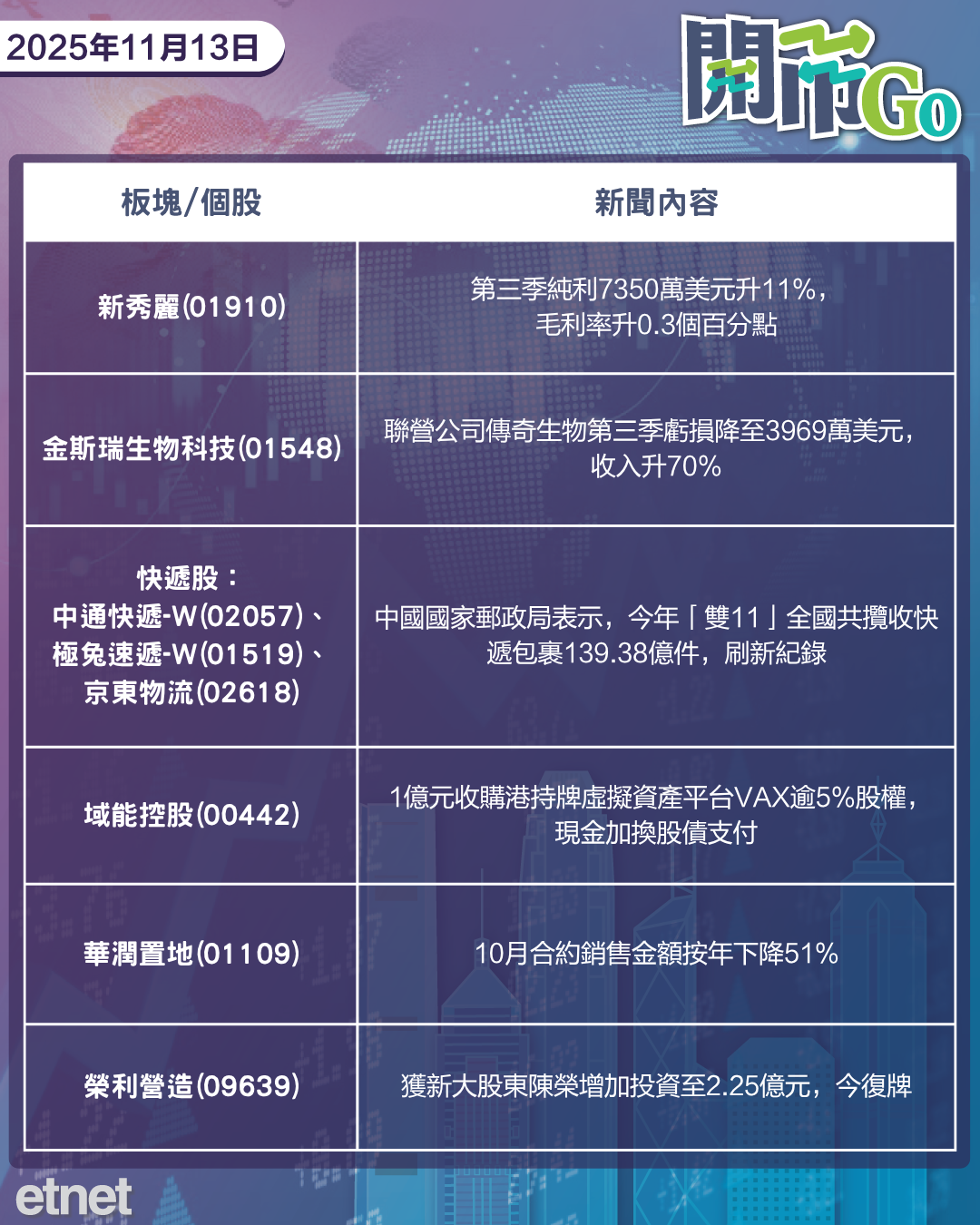 開市Go | 美股道指創新高，光伏行業闢謠不利傳聞，騰訊音樂績後美股挫- 新聞- etnet 經濟通Mobile|香港新聞財經資訊和生活平台