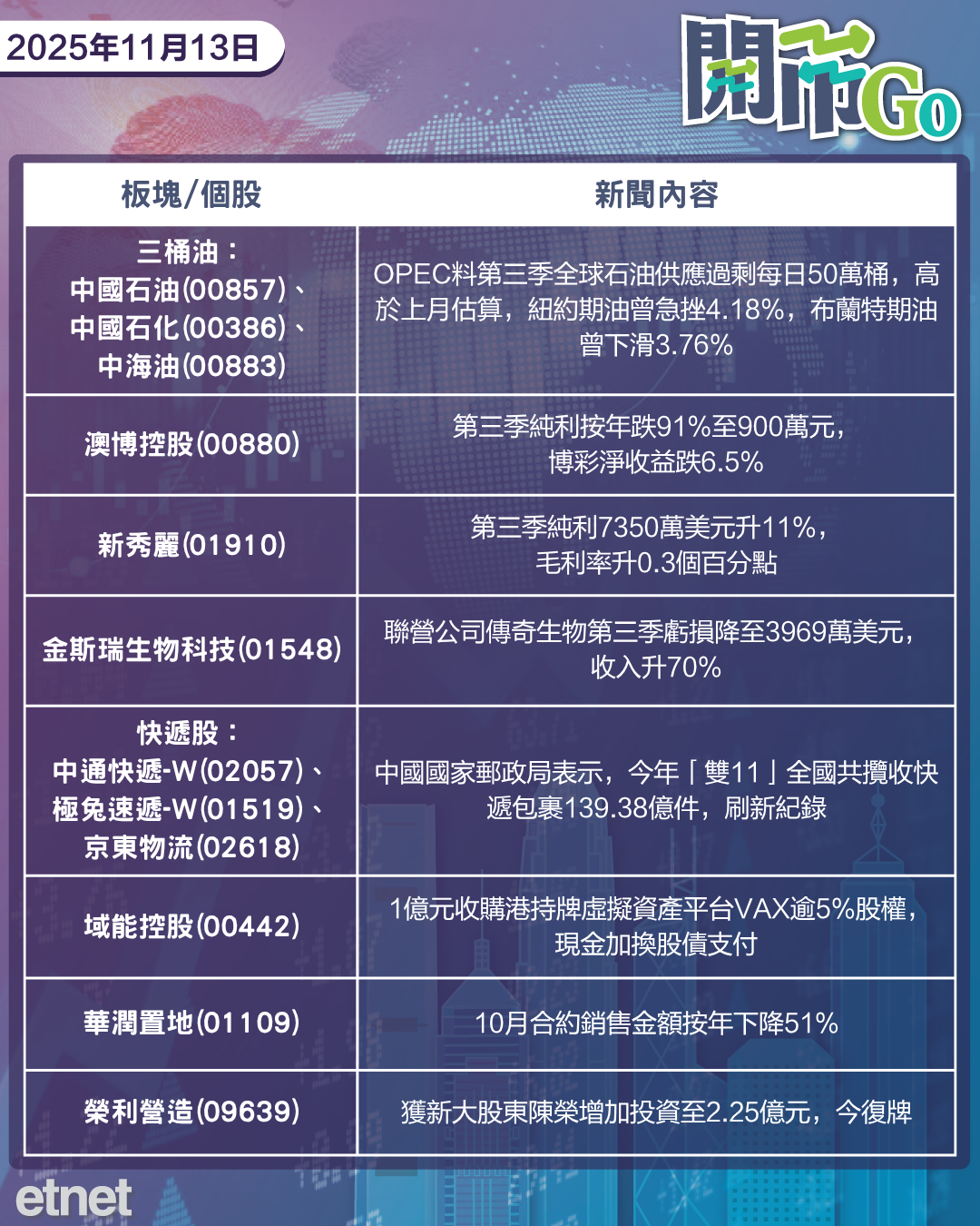 開市Go | 美股道指創新高，光伏行業闢謠不利傳聞，騰訊音樂績後美股挫
