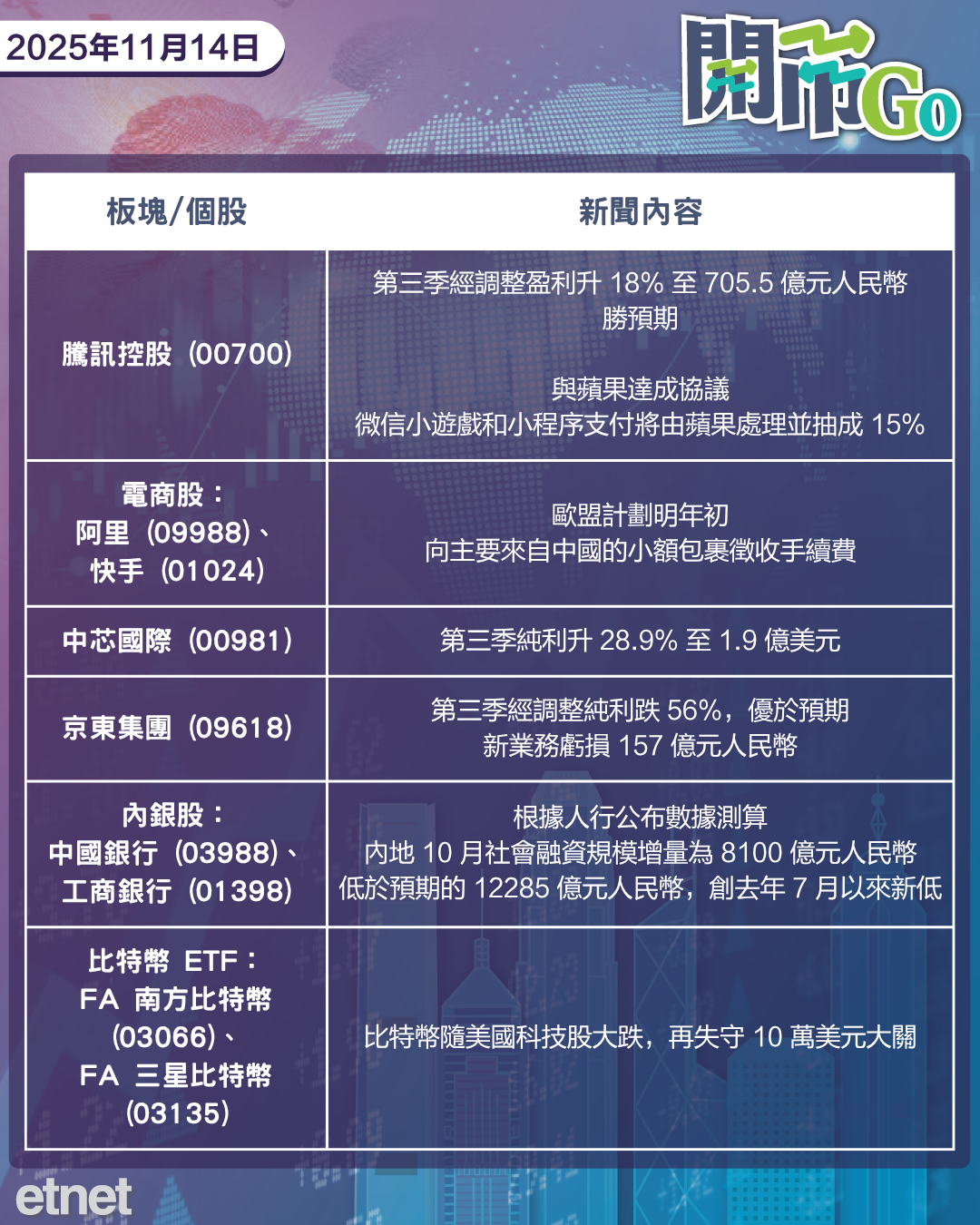 開市Go | 減息難料美股挫，內地社融增量遜預期，騰訊京東季績勝預期