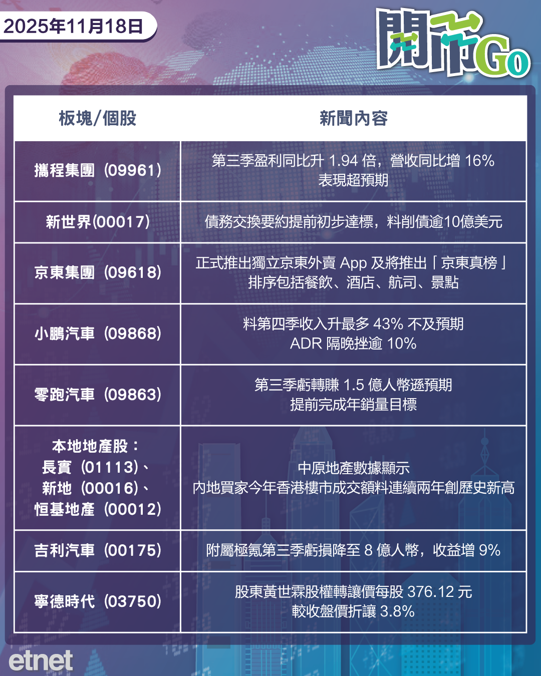 開市Go | 聯儲鷹鴿爭鳴道指大挫,小鵬績後ADR挫逾一成,攜程季績佳 開市Go | 聯儲鷹鴿爭鳴道指大挫,小鵬績後ADR挫逾一成,攜程季績佳