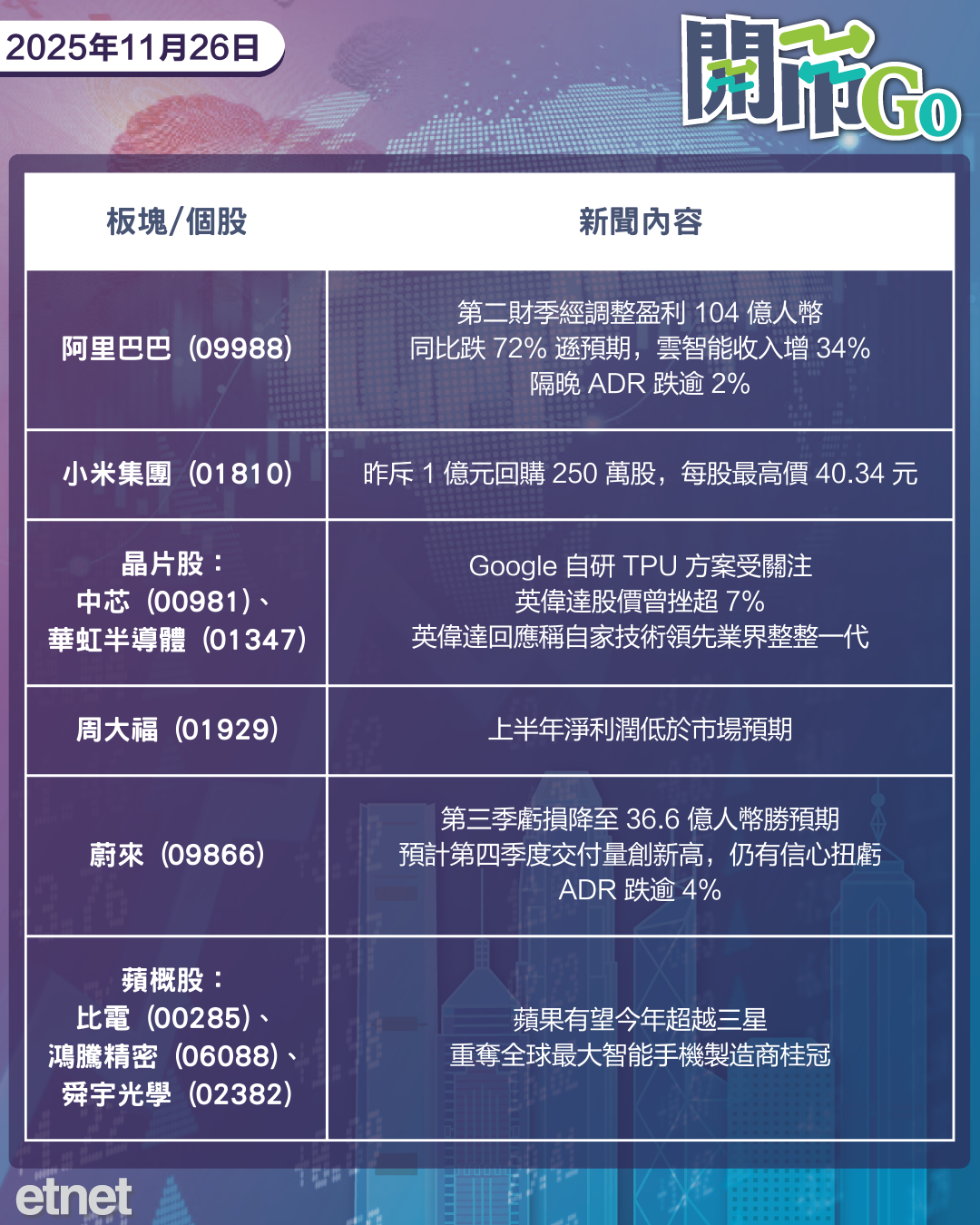 開市Go | 鴿派料掌儲局，英偉達遭後來者挑戰，阿里季盈利銳減美股跌