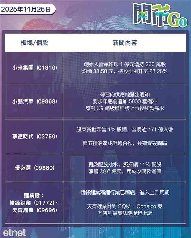 開市Go | 習特通話，小米獲雷軍增持，優必選再抽水