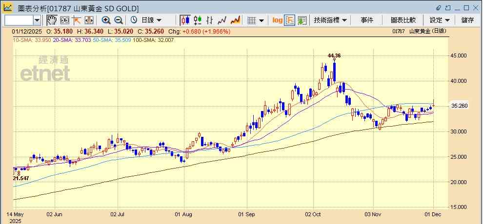 美減息預期升溫，金價獲大行唱好創半個月高，金礦股造好紫金飆半成仍可追入？