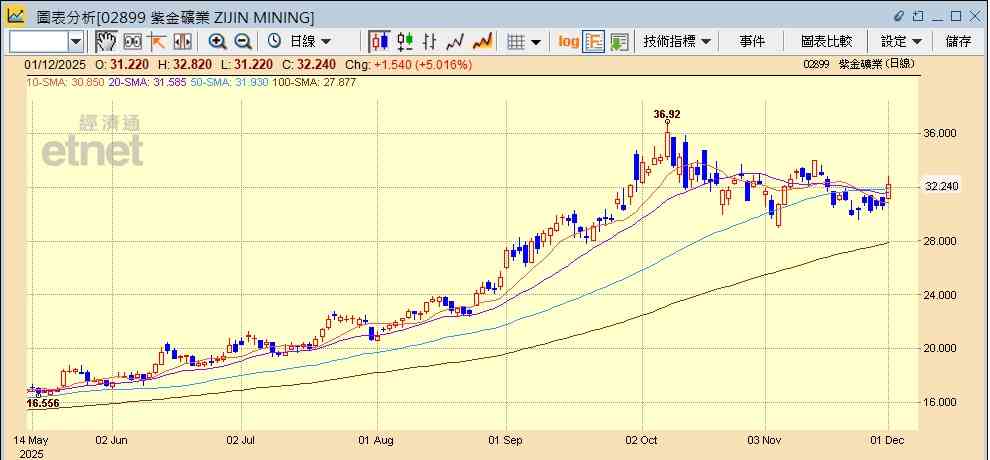 美減息預期升溫，金價獲大行唱好創半個月高，金礦股造好紫金飆半成仍可追入？