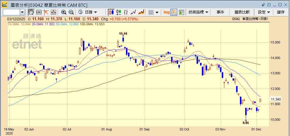 比特幣急跌又急彈重上9萬美元,相關ETF回升可以點部署? 比特幣急跌又急彈重上9萬美元,相關ETF回升可以點部署?