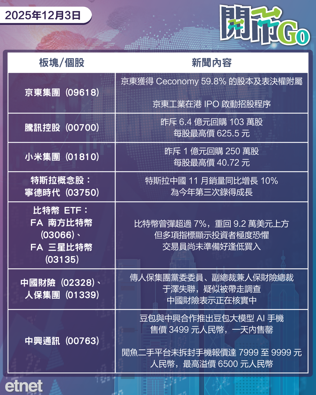 開市Go | 比特幣勁彈,京東工業招股,騰訊小米齊回購 開市Go | 比特幣勁彈,京東工業招股,騰訊小米齊回購