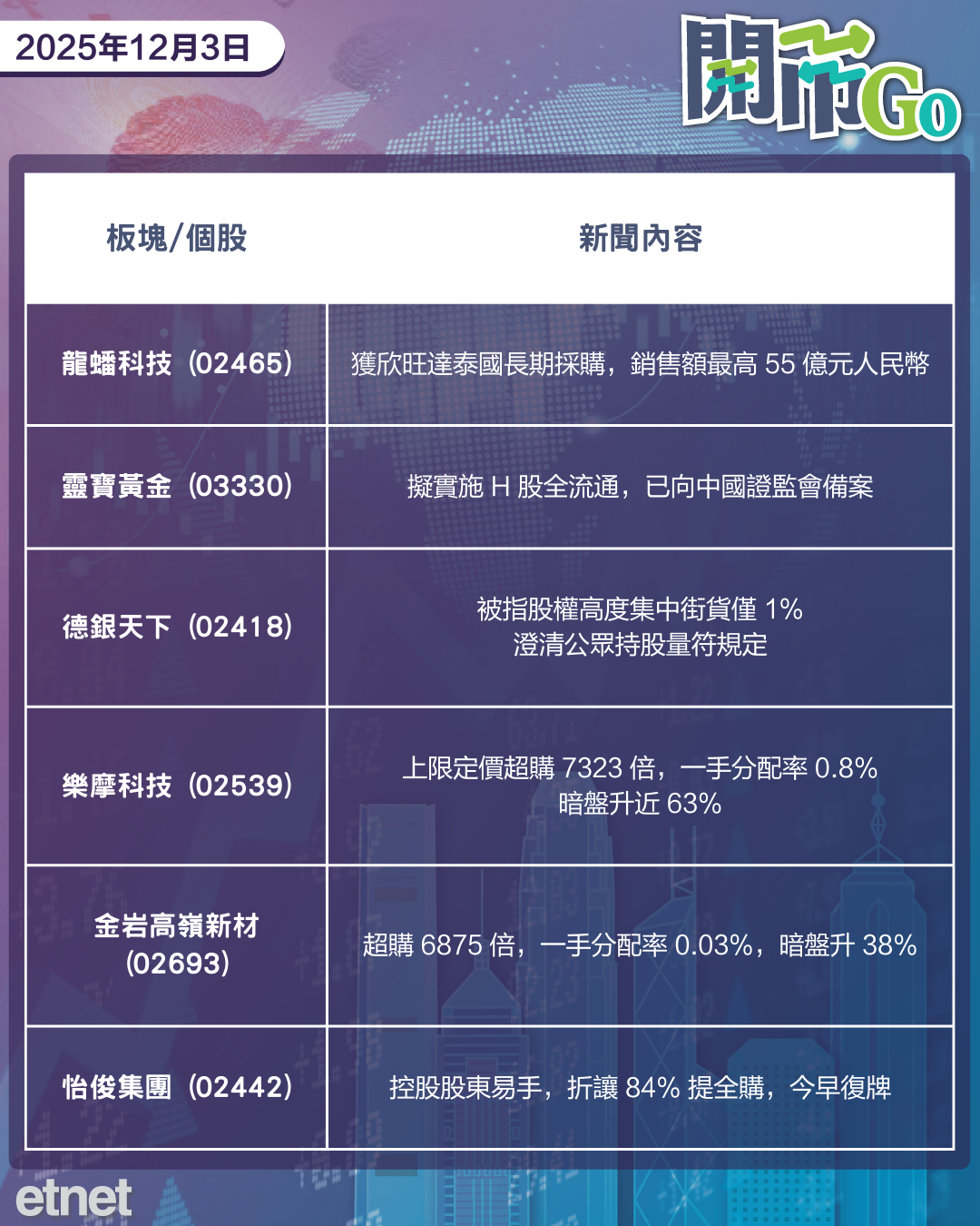 開市Go | 比特幣勁彈,京東工業招股,騰訊小米齊回購 開市Go | 比特幣勁彈,京東工業招股,騰訊小米齊回購