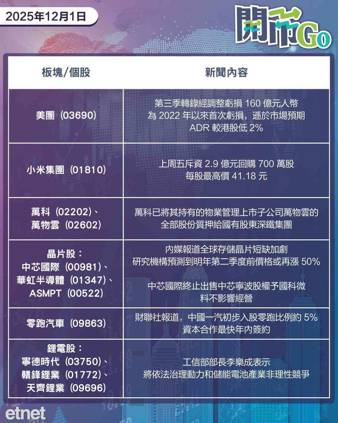 開市Go | 聯儲新主席呼之欲出，中國製造業陷最長萎縮，美團返虧ADR跌