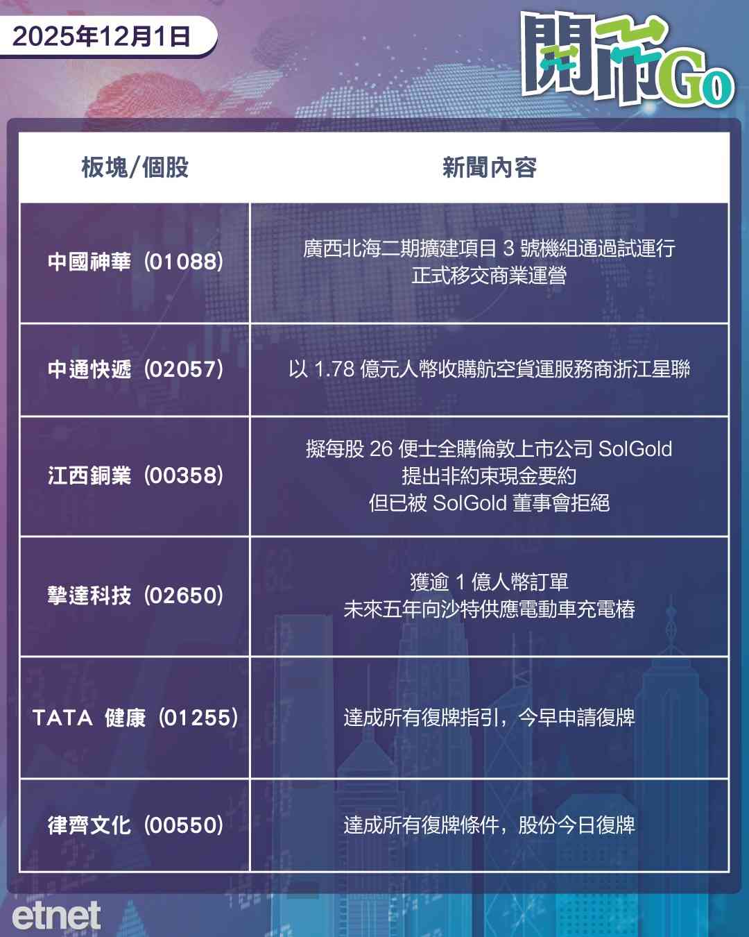 開市Go | 聯儲新主席呼之欲出，中國製造業陷最長萎縮，美團返虧ADR跌