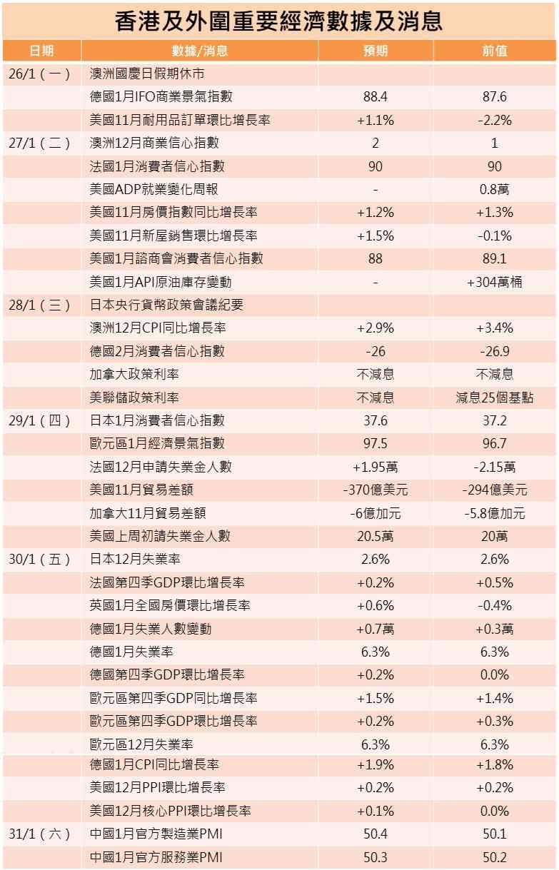 一周部署 | 美聯儲料暫停減息，重磅科技美股集體放榜