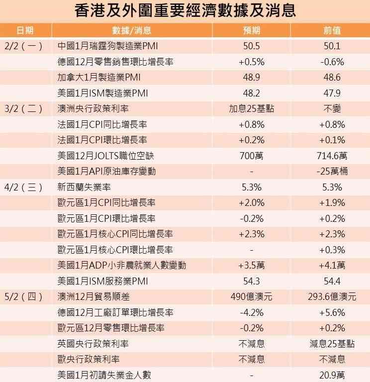 一周部署 | 美元強弱論添市場煩亂，AI概念續成港IPO常客