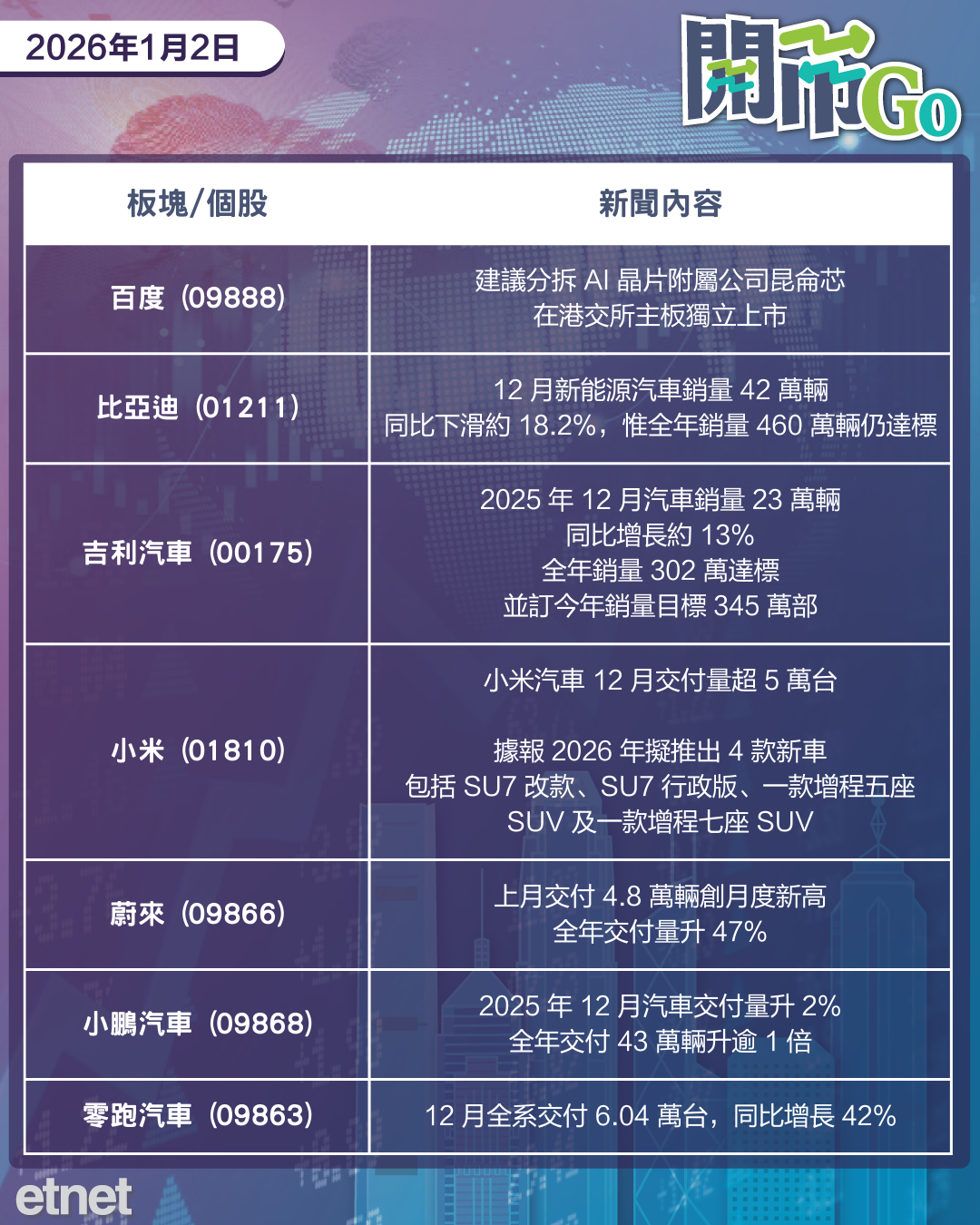開市Go | 百度拆昆侖芯上市遞招股書,車企放榜,澳門上月賭收增15% 開市Go | 百度拆昆侖芯上市遞招股書,車企放榜,澳門上月賭收增15%
