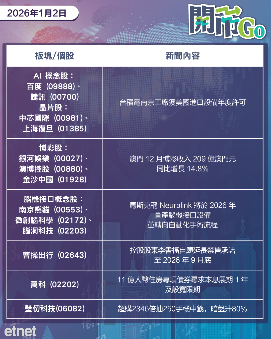 開市Go | 百度拆昆侖芯上市遞招股書,車企放榜,澳門上月賭收增15% 開市Go | 百度拆昆侖芯上市遞招股書,車企放榜,澳門上月賭收增15%