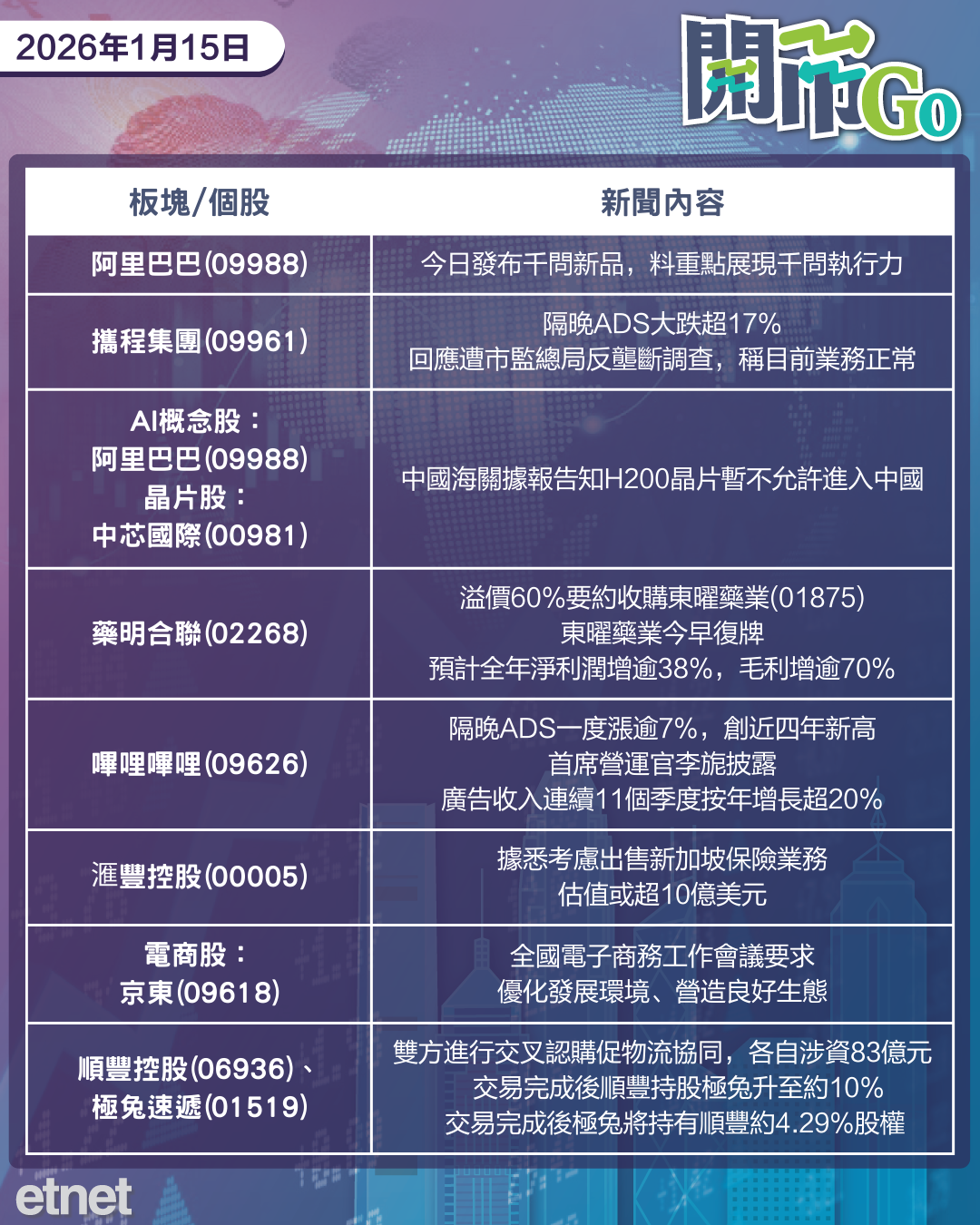 開市Go | 中國暫限H200進口，阿里千問今出新品，B站廣告收入報喜