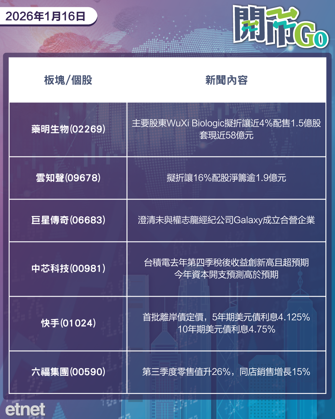 開市Go | 人行釋寬鬆訊號，華爾街大行績佳，藥明生物股東大減持套現