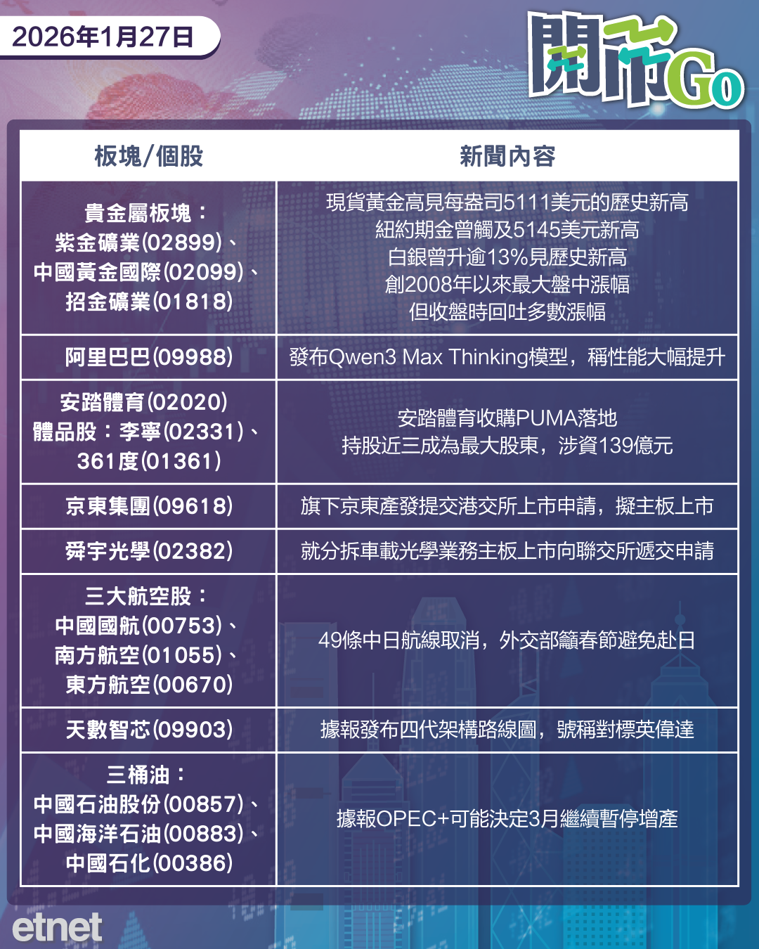 開市Go | 特朗普突提高南韓關稅，安踏收購PUMA，京東舜宇齊分拆上市