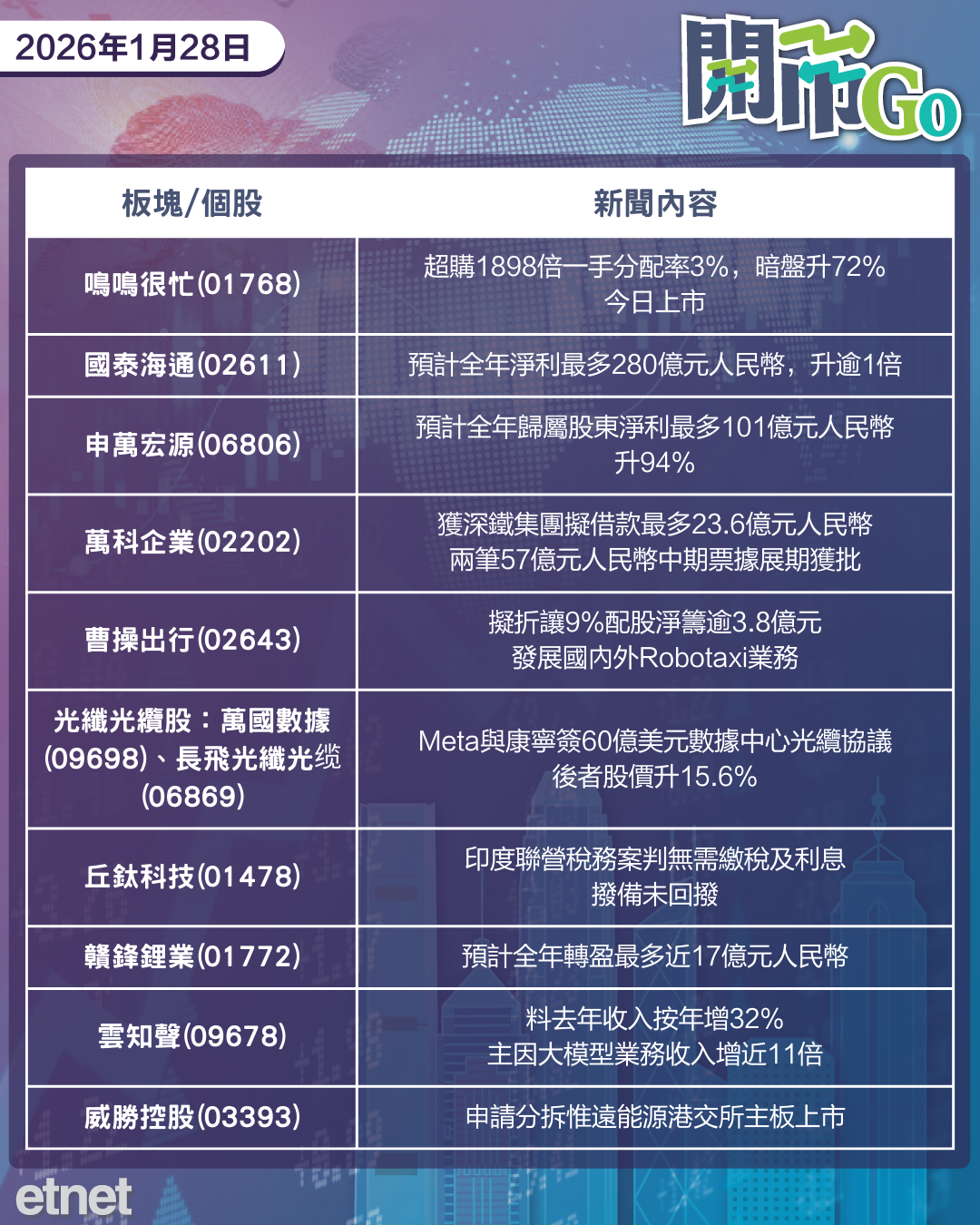 開市Go | 美元指數重挫，鳴鳴很忙首掛料急飆，紫金購加礦企遭美關注