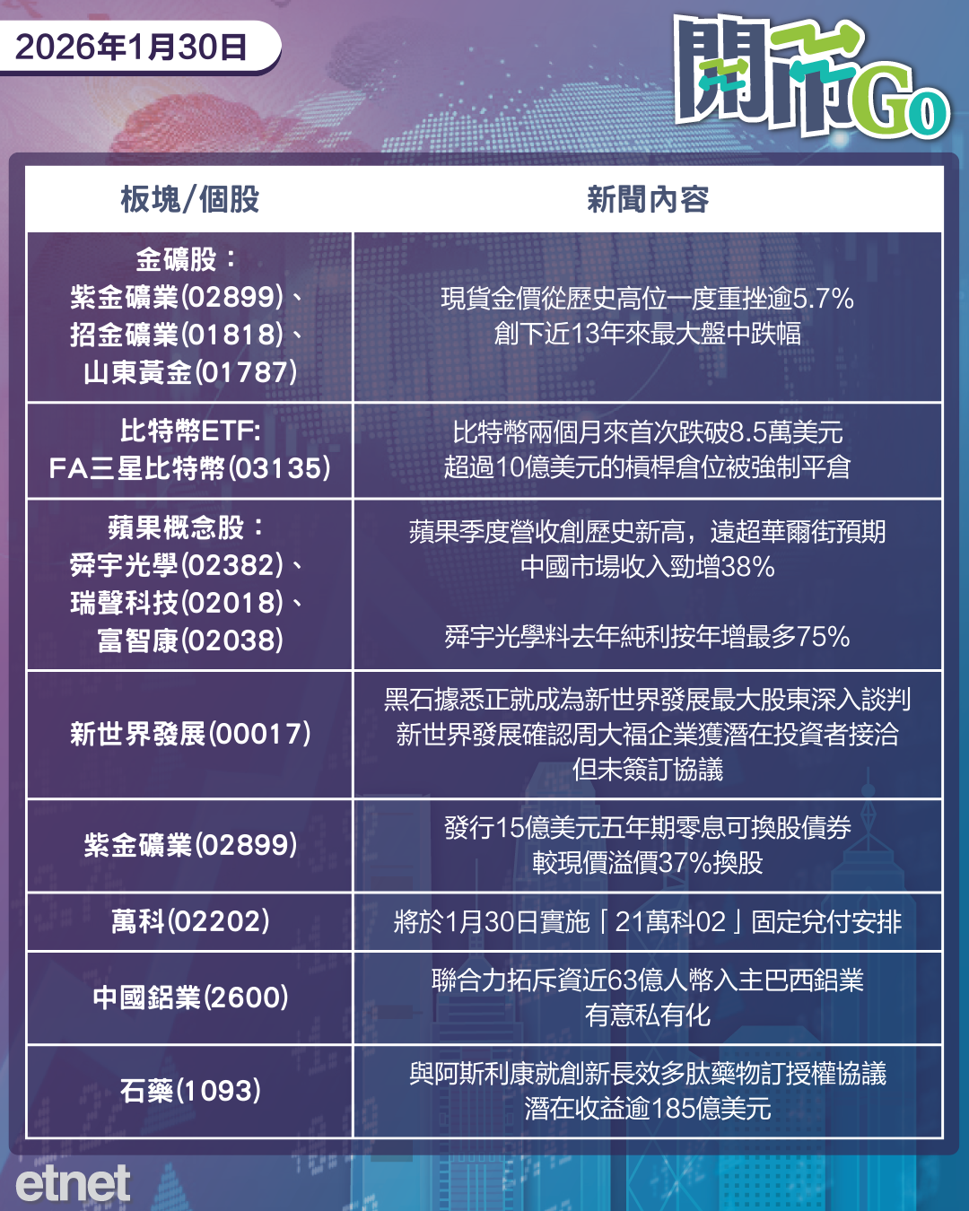 開市Go | 金價高位重挫比特幣再崩,蘋果季收破紀錄,黑石傳成新世界白武士 開市Go | 金價高位重挫比特幣再崩,蘋果季收破紀錄,黑石傳成新世界白武士