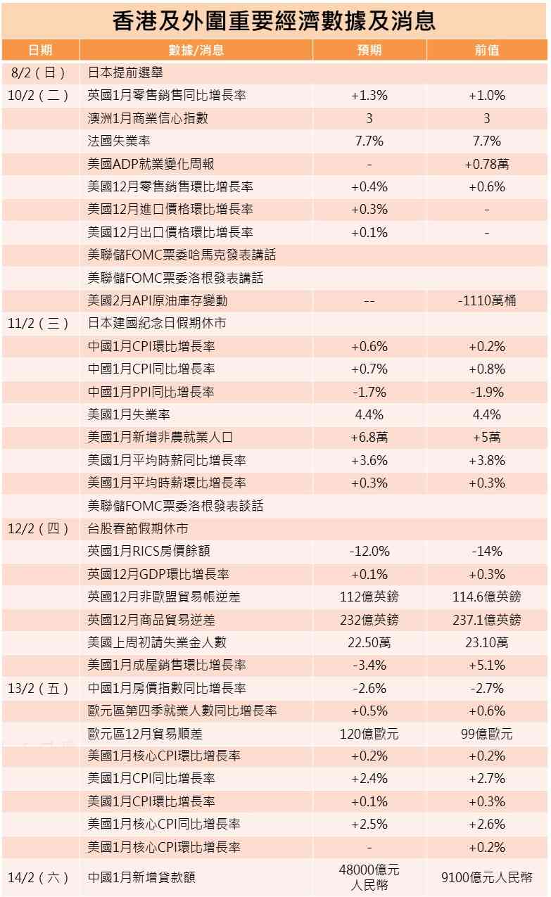 一周部署 | 美就業數據動搖儲局部署，中芯科技下周放榜