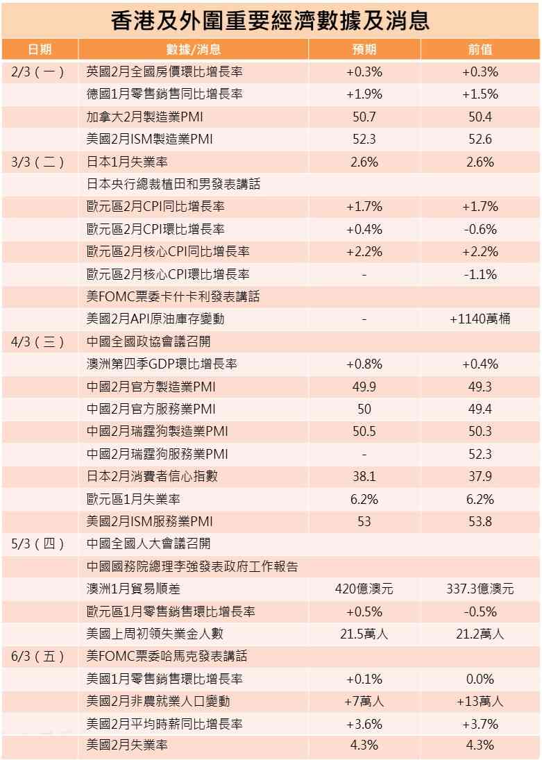 一周部署 | 兩會開幕聚焦十五五規劃，聯儲官員靜默期前談利率路徑