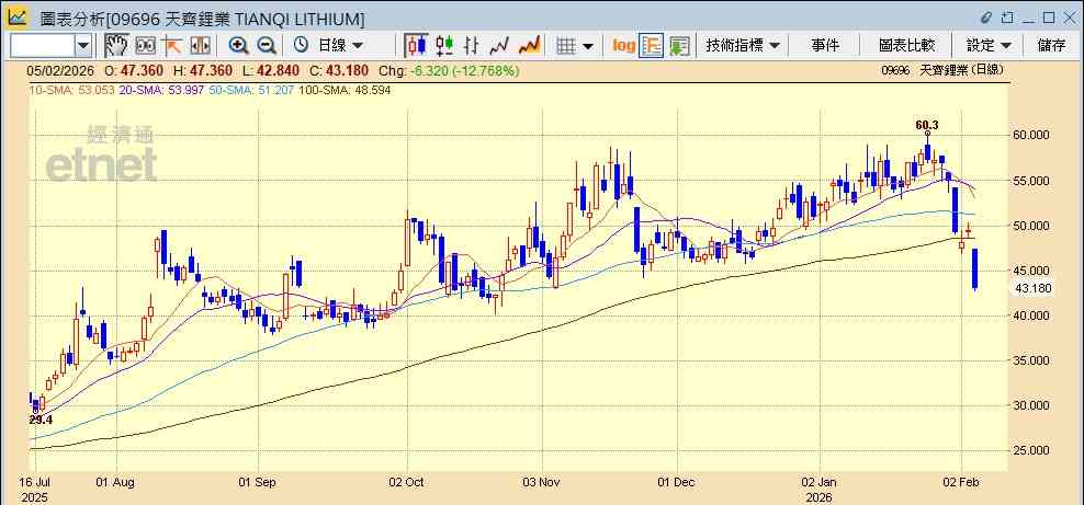 鋰業股 | 天齊擬配股兼發CB共籌58億元，