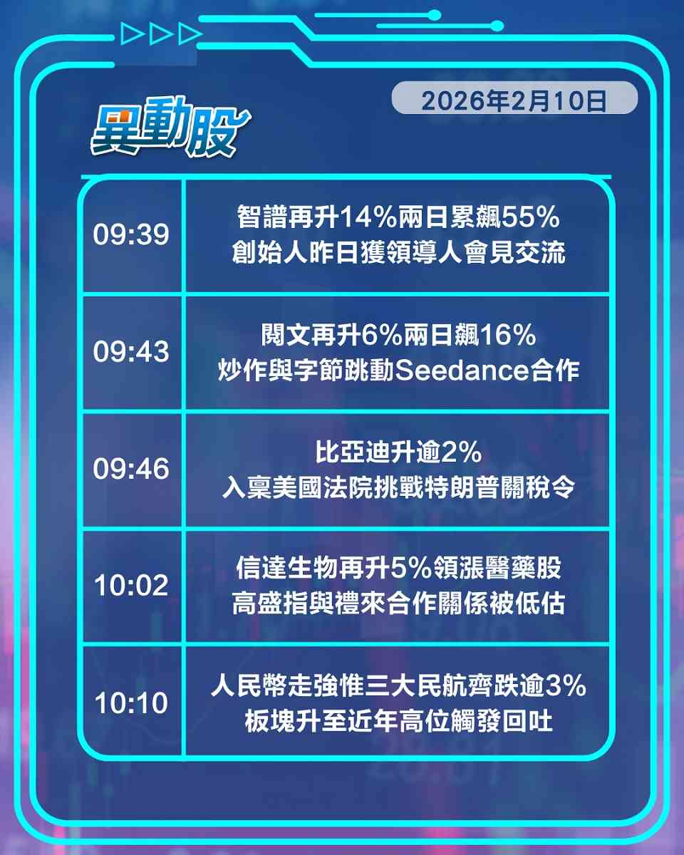 異動精選 | 美團憂用工成本增股價挫，大麥接入千問落鑊炒