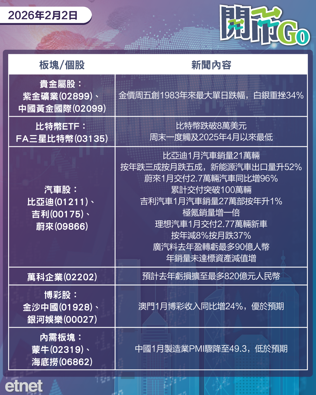開市Go | 沃什料掌美聯儲,金銀重挫比特幣續崩,比亞迪月銷量跌三成 開市Go | 沃什料掌美聯儲,金銀重挫比特幣續崩,比亞迪月銷量跌三成