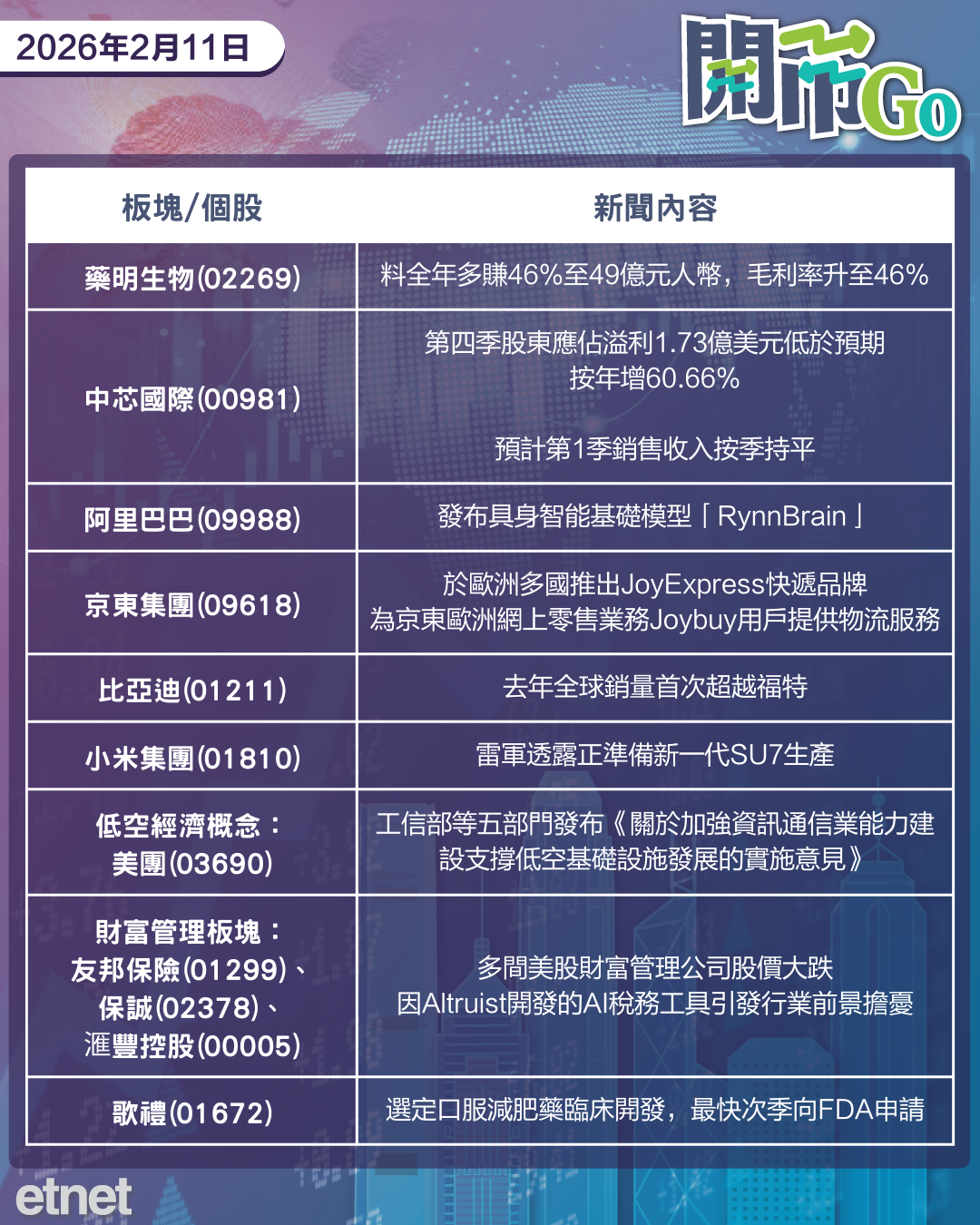 開市Go | 美零售表現意外停滯，中國CPI料放緩，中芯季績遜預期