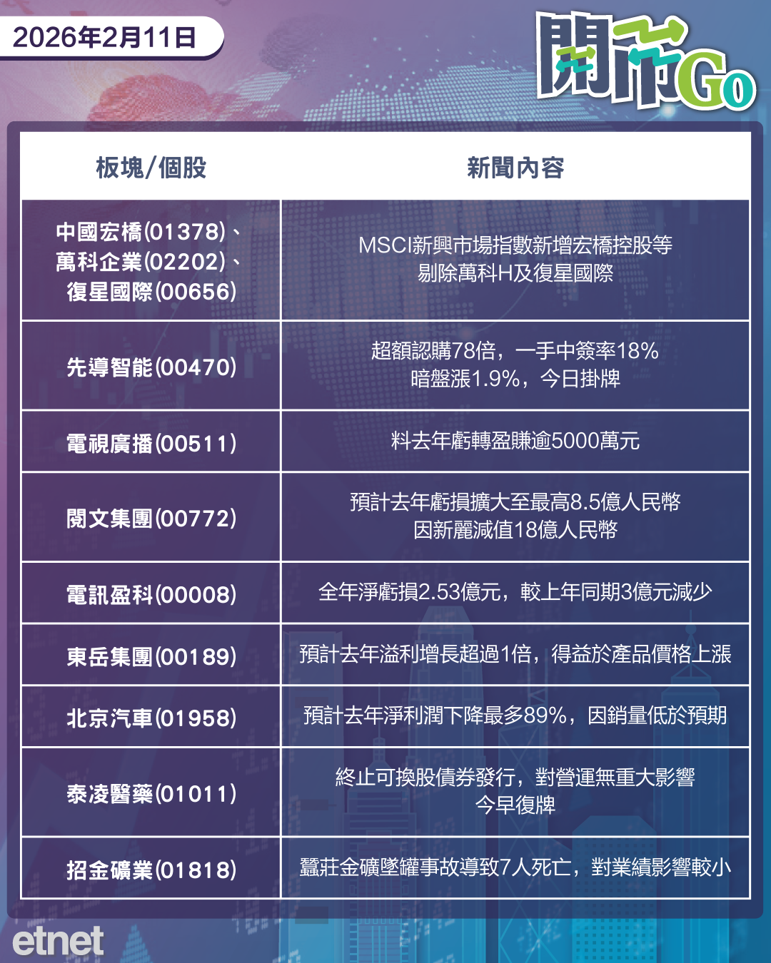開市Go | 美零售表現意外停滯，中國CPI料放緩，中芯季績遜預期