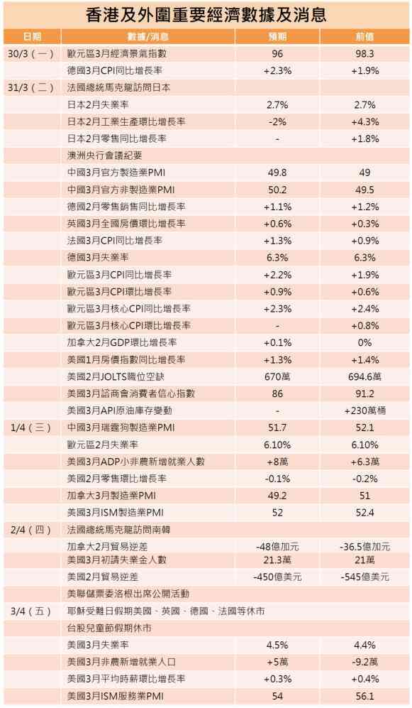 一周部署 | 港股業績期觸發盈利憂慮，美於假期公布重磅就業數據
