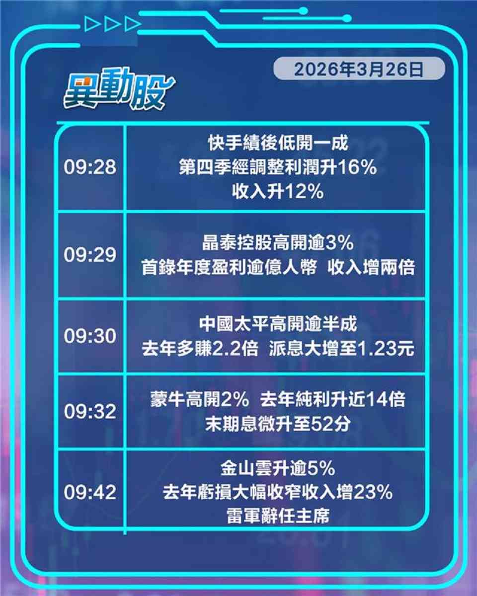 異動精選 | 快手績後跌超一成，泡泡瑪特兩連崩嚇跌新消費股