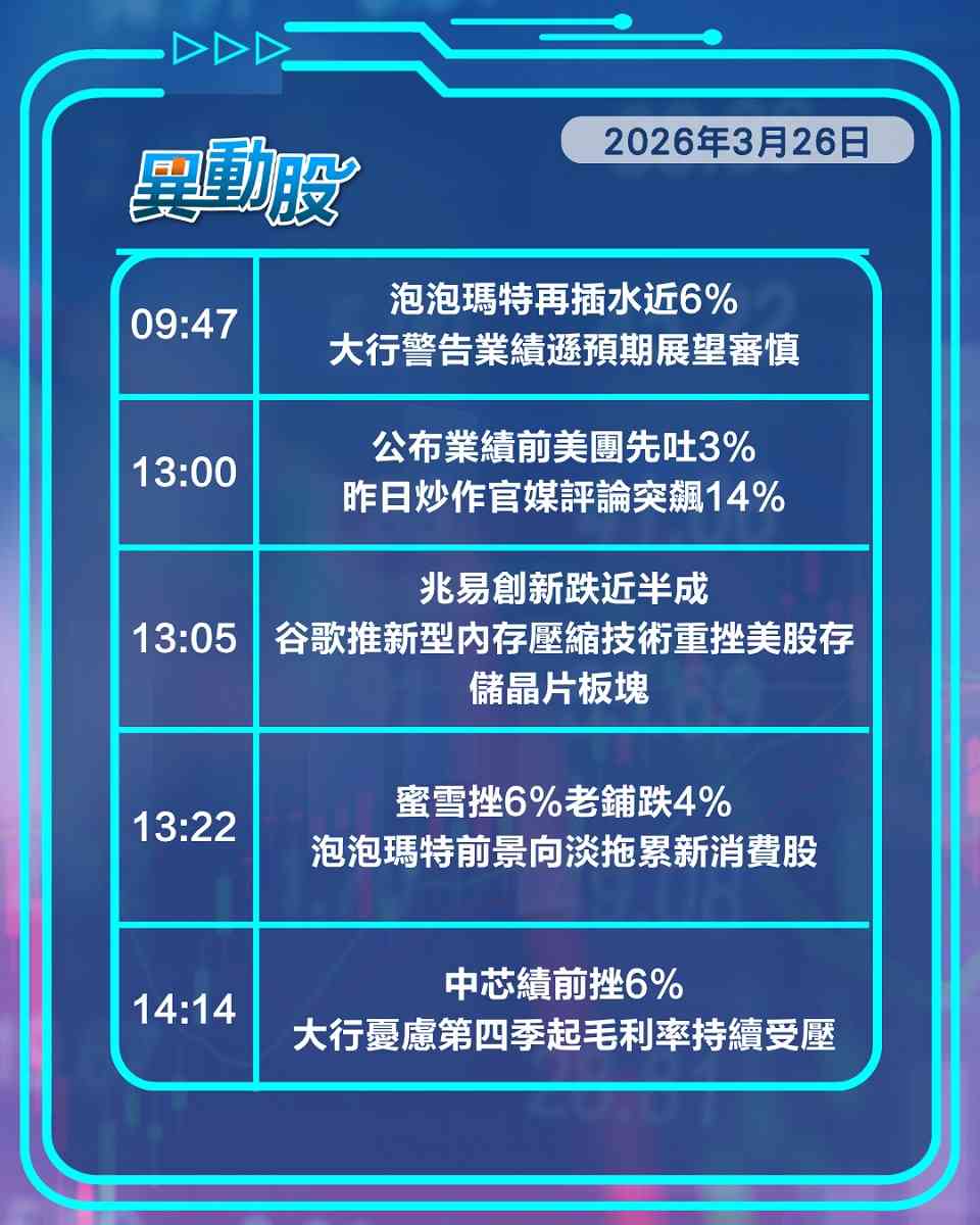 異動精選 | 快手績後跌超一成，泡泡瑪特兩連崩嚇跌新消費股