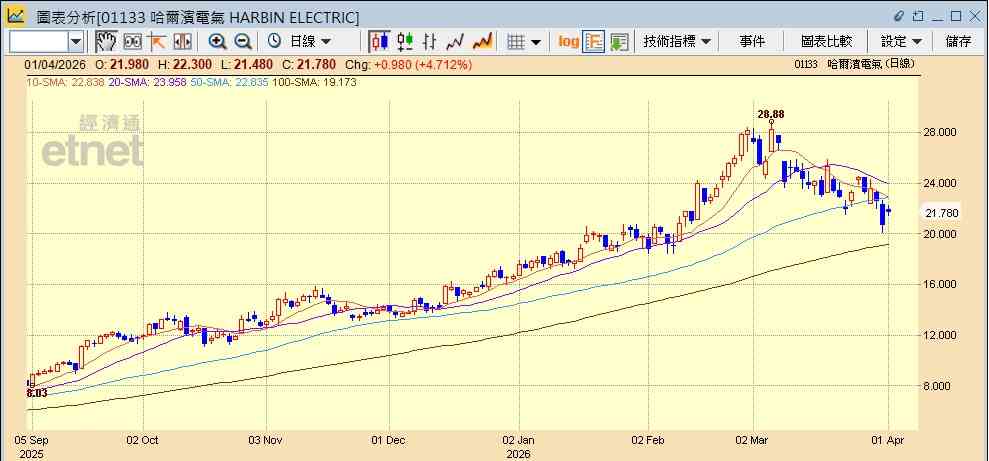 電力設備股｜東方電氣去年盈利及末期息同增31%，電力設備股急彈可揀買邊隻？