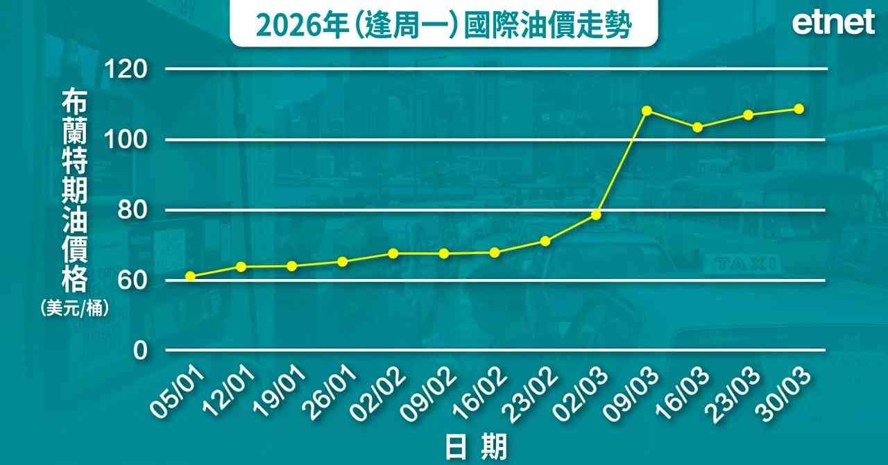 原油博弈 | 學者莊太量解讀能源通脹：油價150美元觸發全球衰退警號，香港難發生能源危機
